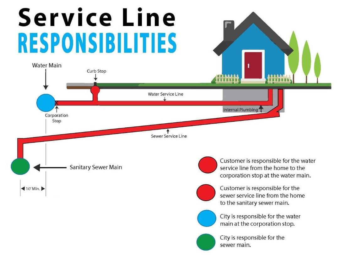 service line responsibilities (1)
